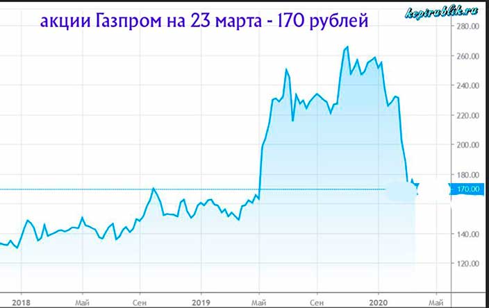Посткризисные котировки акций Газпрома