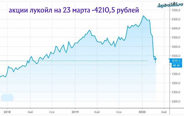 падение акций Лукойл под влиянием кризиса